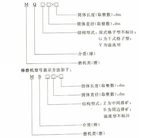 球磨機型號表示方法 球磨機型號表示方法