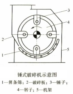 錘式破碎機(jī)示意圖 錘式破碎機(jī)示意圖
